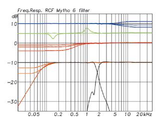Рисунок 2: Функции фильтров в MYTHO 6